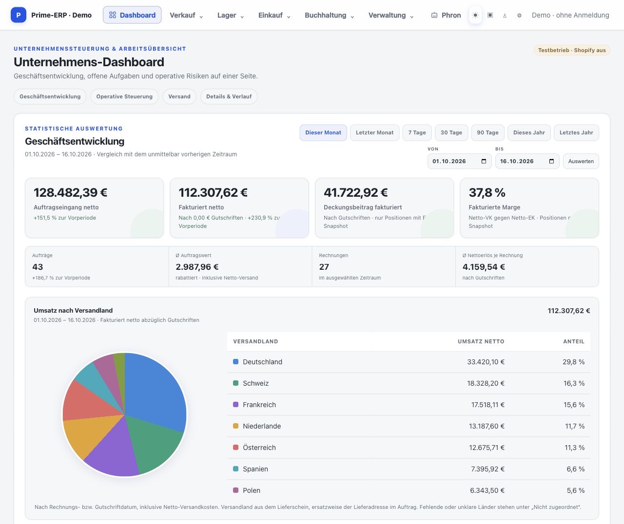 Aktuelles ERP-Dashboard mit Zeitraumfilter, Kennzahlen und Länder-Kuchendiagramm aus fiktiven internationalen Geschäftsvorgängen